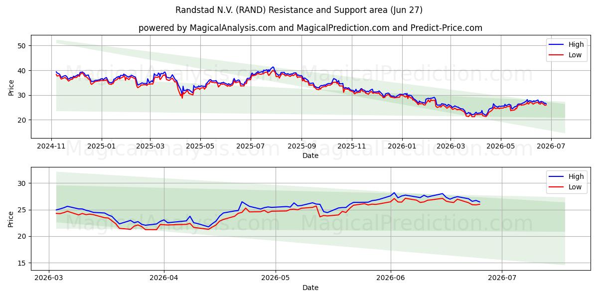  Randstad N.V. (RAND) Support and Resistance area (26 Jun) 