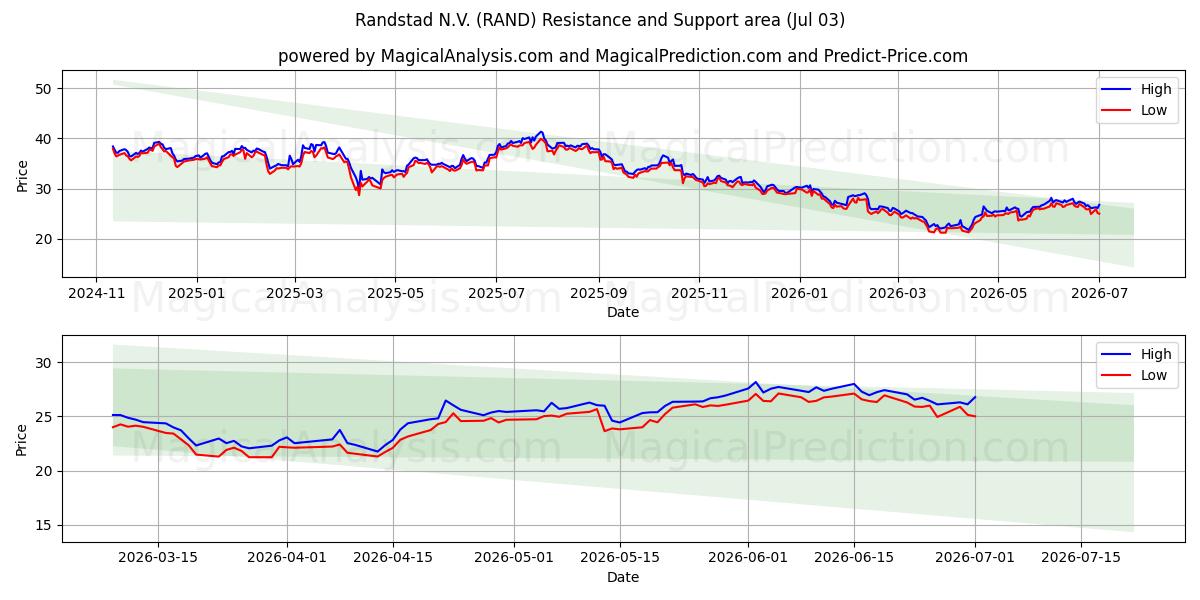  Randstad N.V. (RAND) Support and Resistance area (02 Jul) 