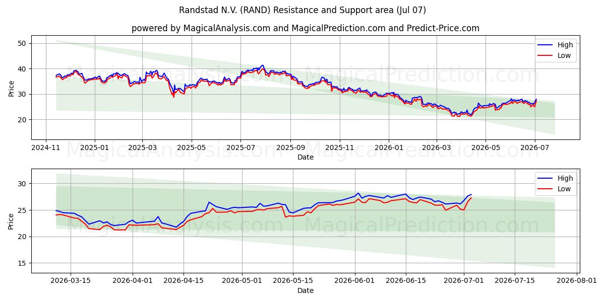  Randstad N.V. (RAND) Support and Resistance area (03 Jul) 
