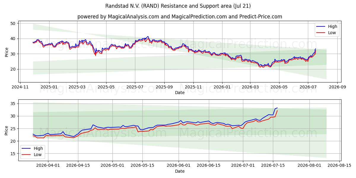  Randstad N.V. (RAND) Support and Resistance area (20 Jul) 