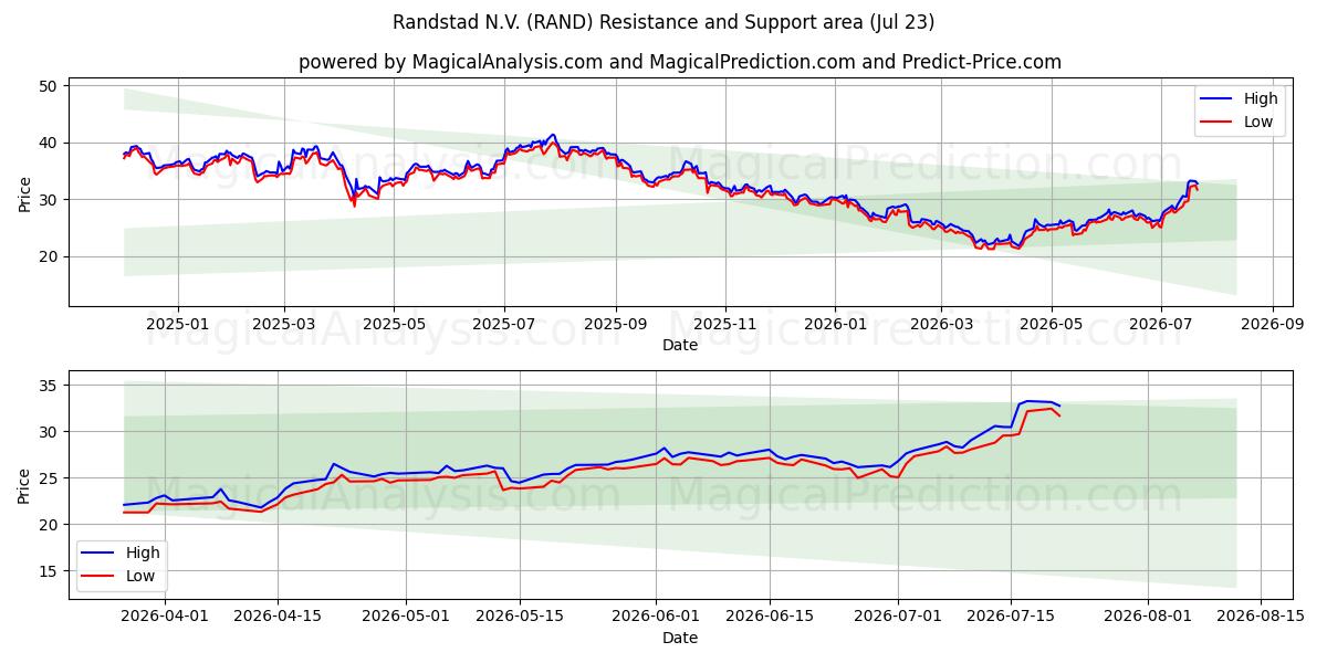  Randstad N.V. (RAND) Support and Resistance area (22 Jul) 