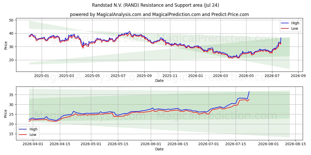  Randstad N.V. (RAND) Support and Resistance area (23 Jul) 