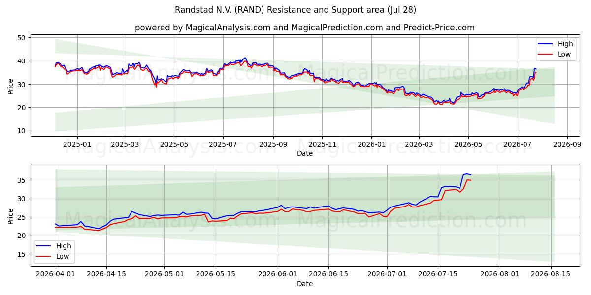 Randstad N.V. (RAND) Support and Resistance area (27 Jul) 