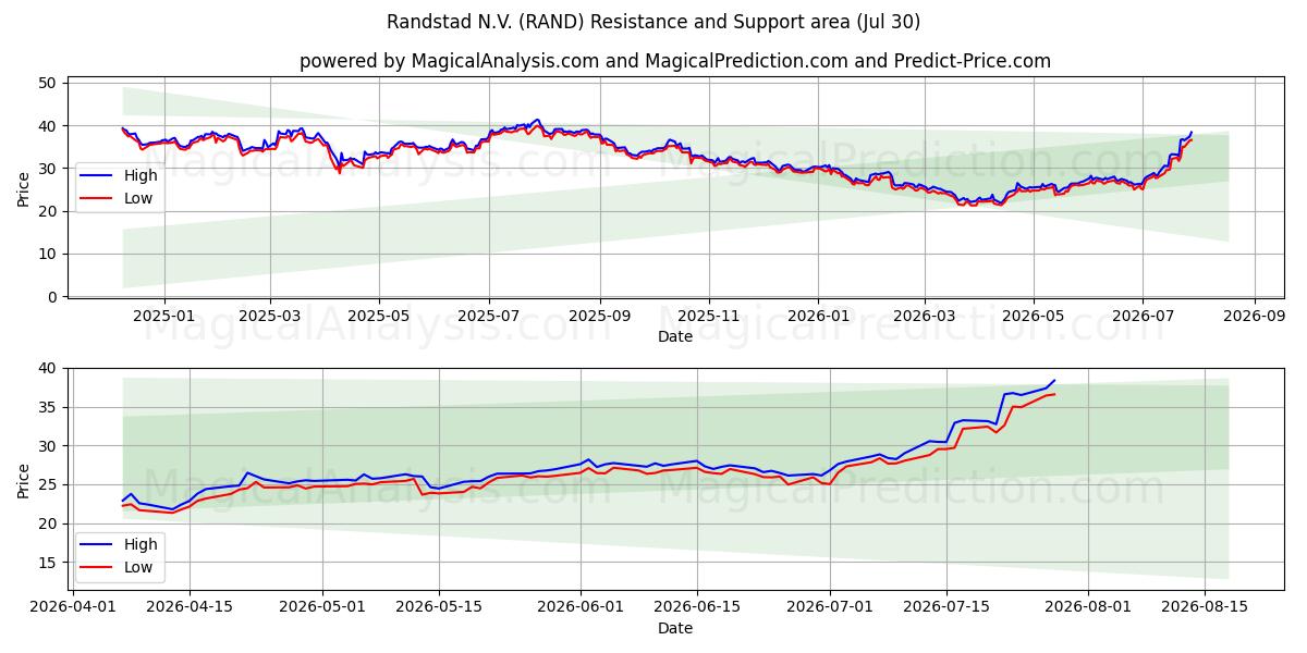  Randstad N.V. (RAND) Support and Resistance area (29 Jul) 