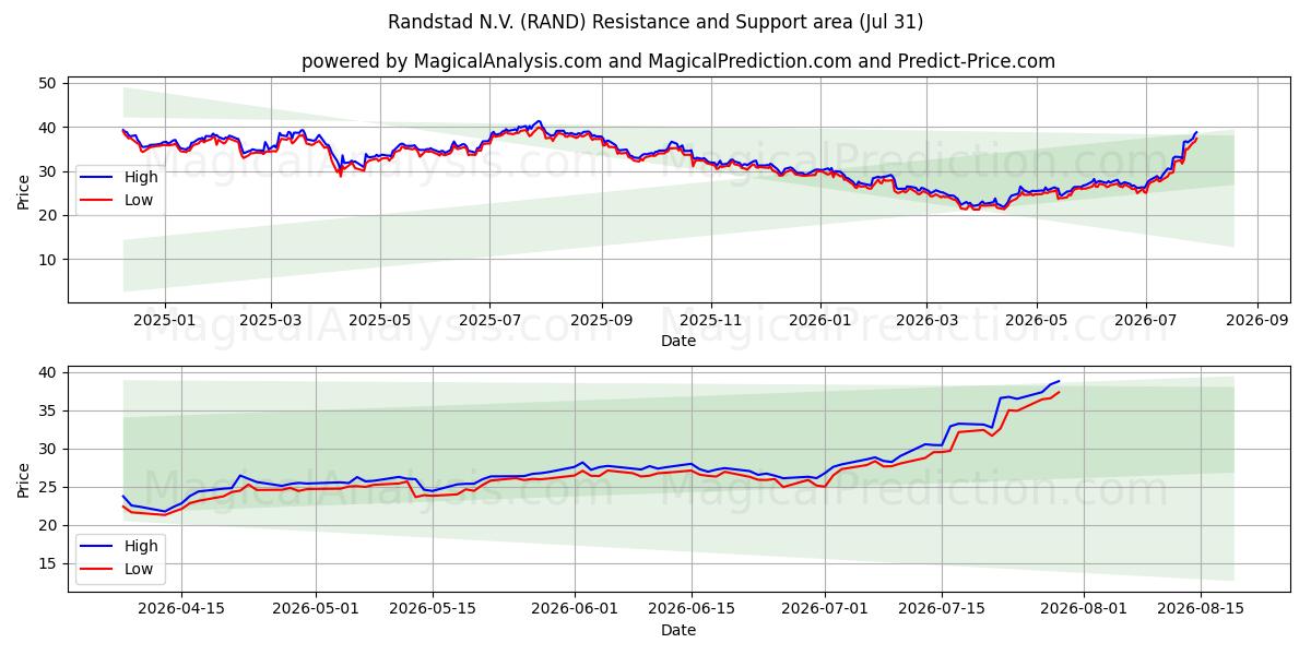  Randstad N.V. (RAND) Support and Resistance area (30 Jul) 