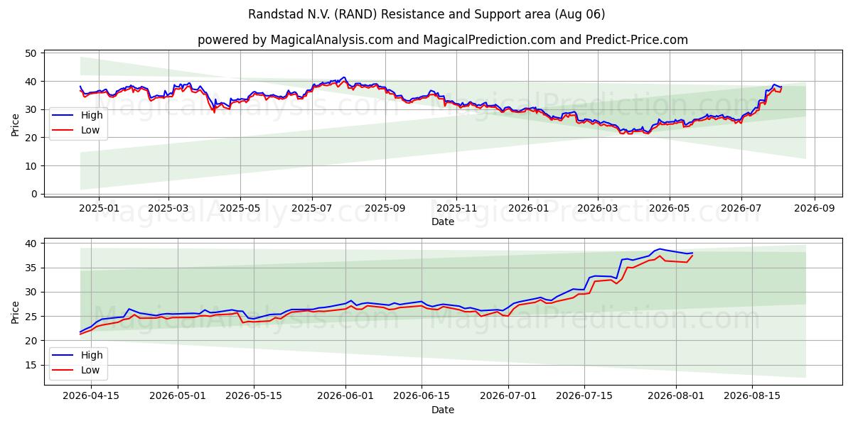  Randstad N.V. (RAND) Support and Resistance area (05 Aug) 