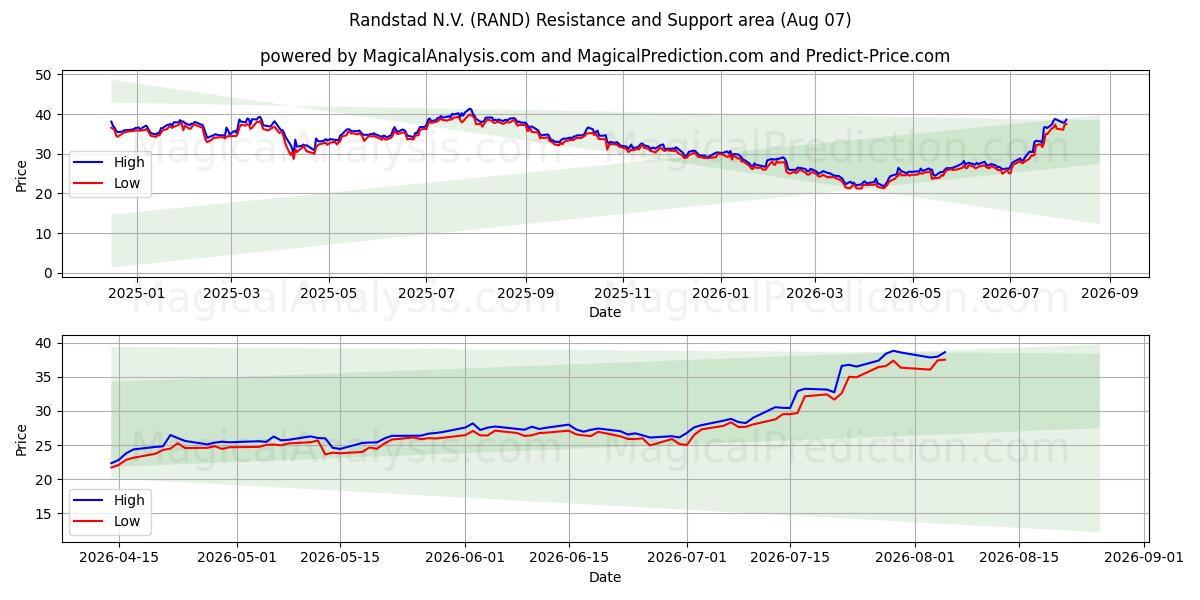 Randstad N.V. (RAND) Support and Resistance area (06 Aug) 
