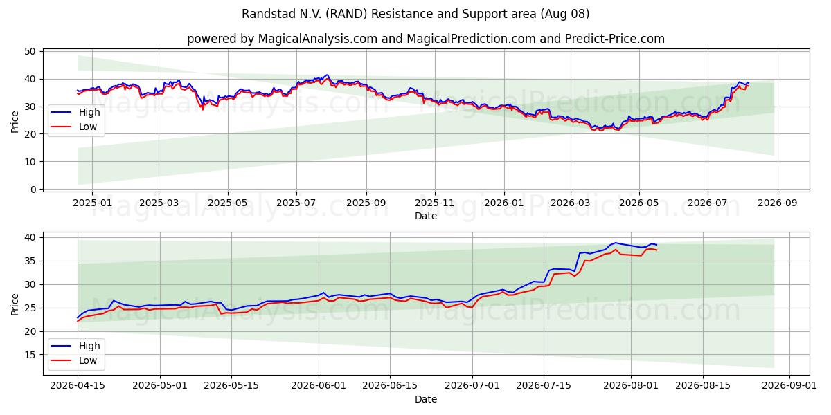  Randstad N.V. (RAND) Support and Resistance area (07 Aug) 