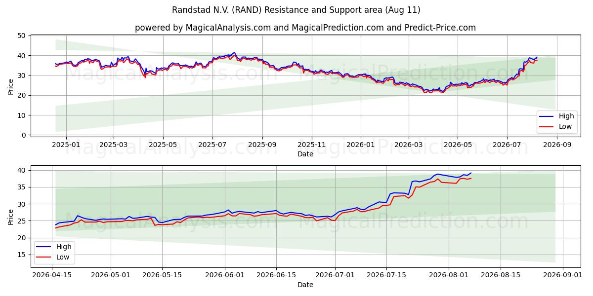  Randstad N.V. (RAND) Support and Resistance area (10 Aug) 
