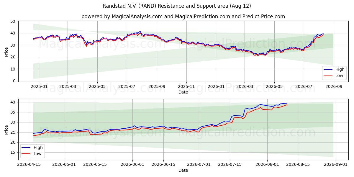  Randstad N.V. (RAND) Support and Resistance area (11 Aug) 