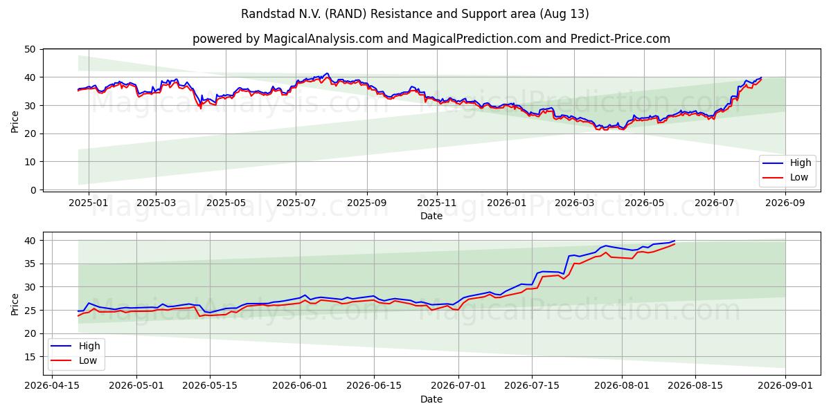  Randstad N.V. (RAND) Support and Resistance area (12 Aug) 