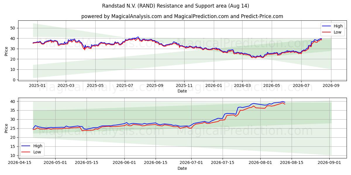  Randstad N.V. (RAND) Support and Resistance area (13 Aug) 