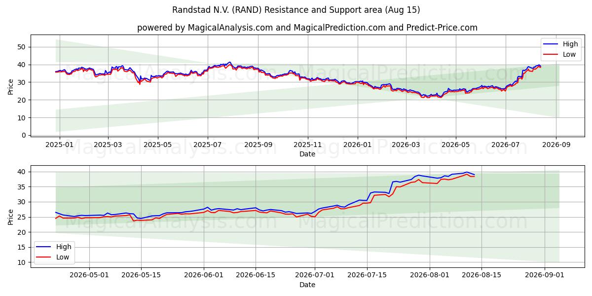  Randstad N.V. (RAND) Support and Resistance area (14 Aug) 