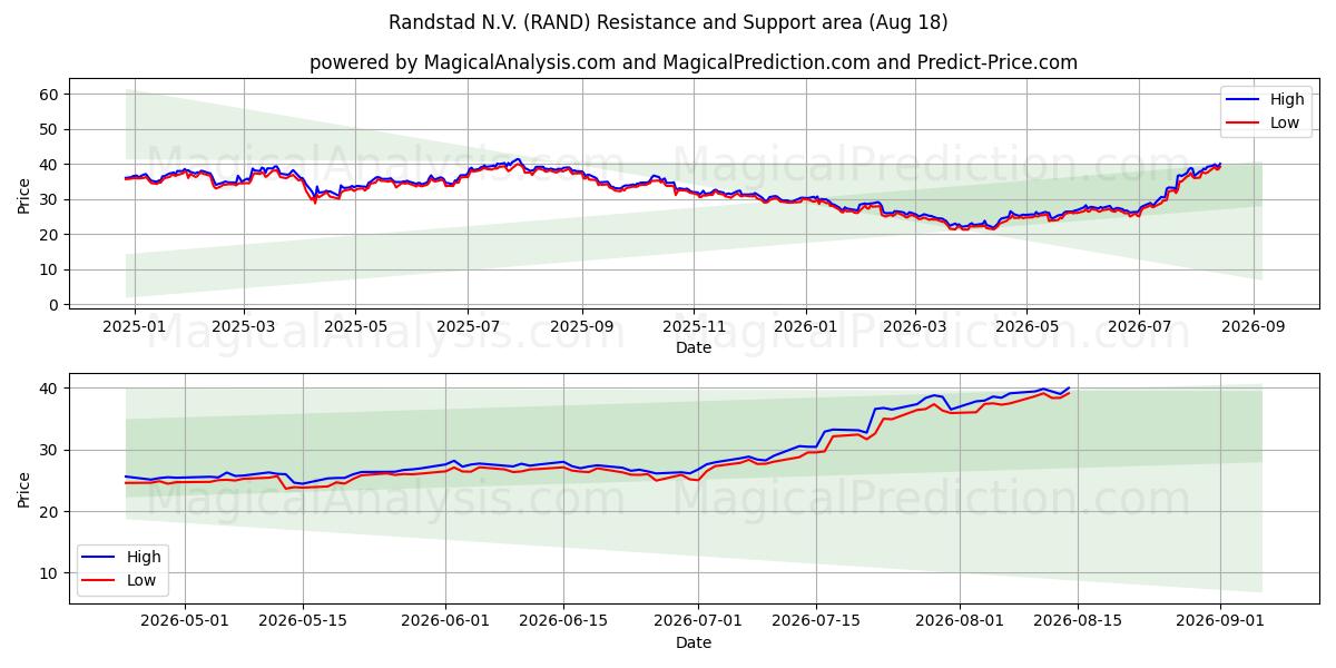  Randstad N.V. (RAND) Support and Resistance area (17 Aug) 
