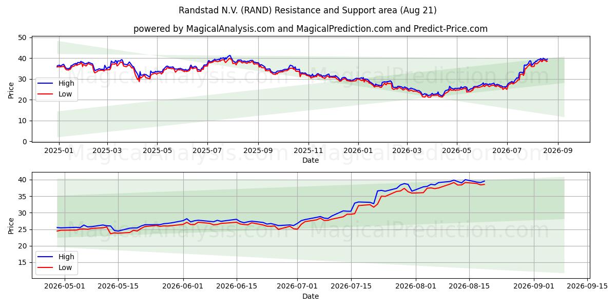  Randstad N.V. (RAND) Support and Resistance area (20 Aug) 