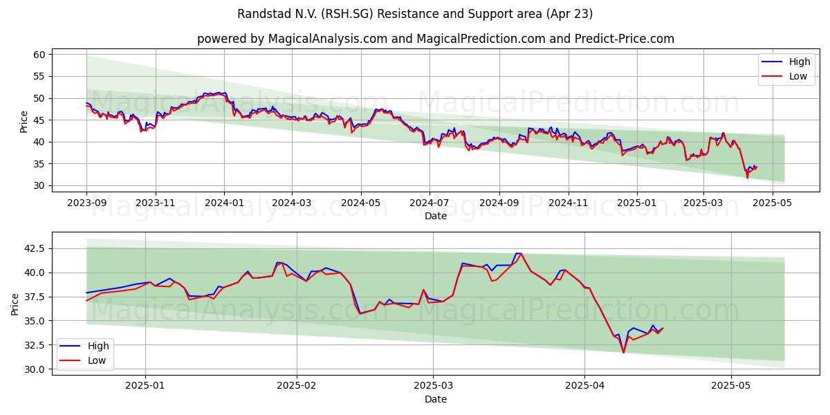  Randstad N.V. (RSH.SG) Support and Resistance area (23 Apr) 