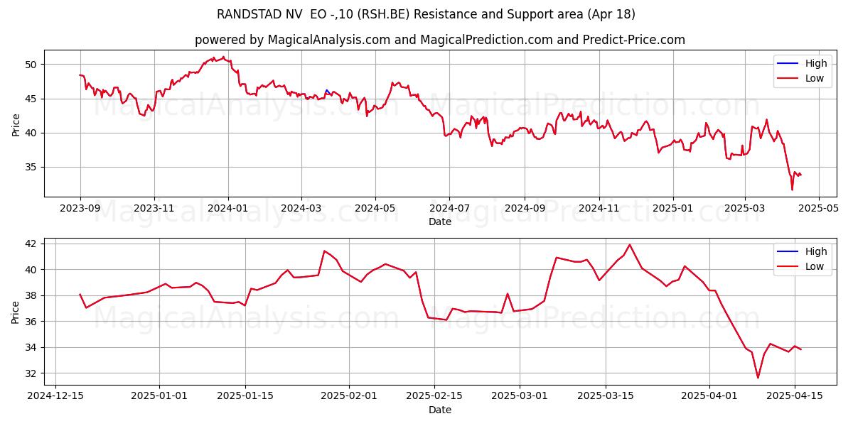 RANDSTAD NV  EO -,10 (RSH.BE) Support and Resistance area (18 Apr) 