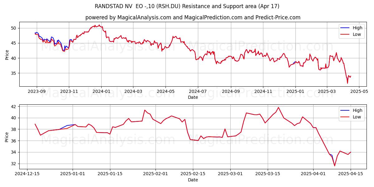  RANDSTAD NV  EO -,10 (RSH.DU) Support and Resistance area (17 Apr) 