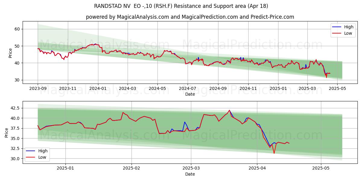  RANDSTAD NV  EO -,10 (RSH.F) Support and Resistance area (18 Apr) 