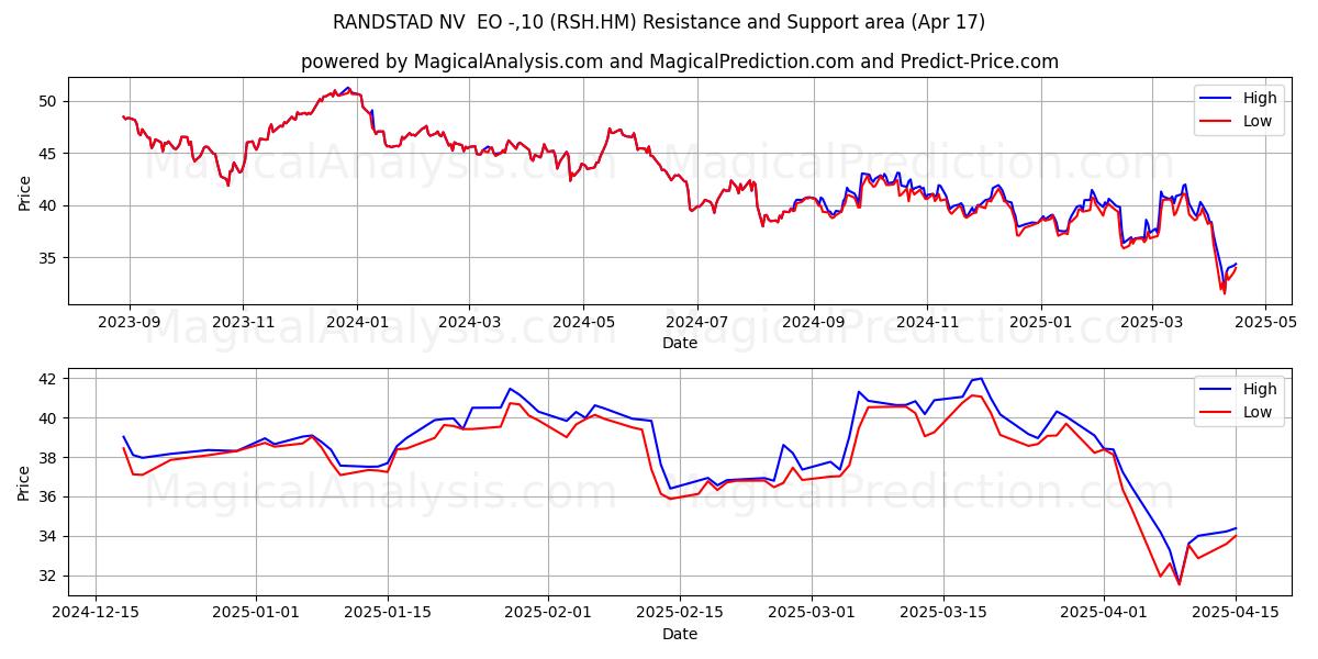  RANDSTAD NV  EO -,10 (RSH.HM) Support and Resistance area (17 Apr) 