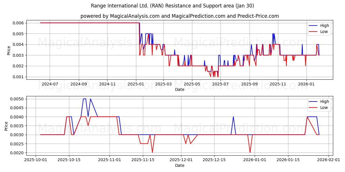  Range International Ltd. (RAN) Support and Resistance area (29 Jan) 