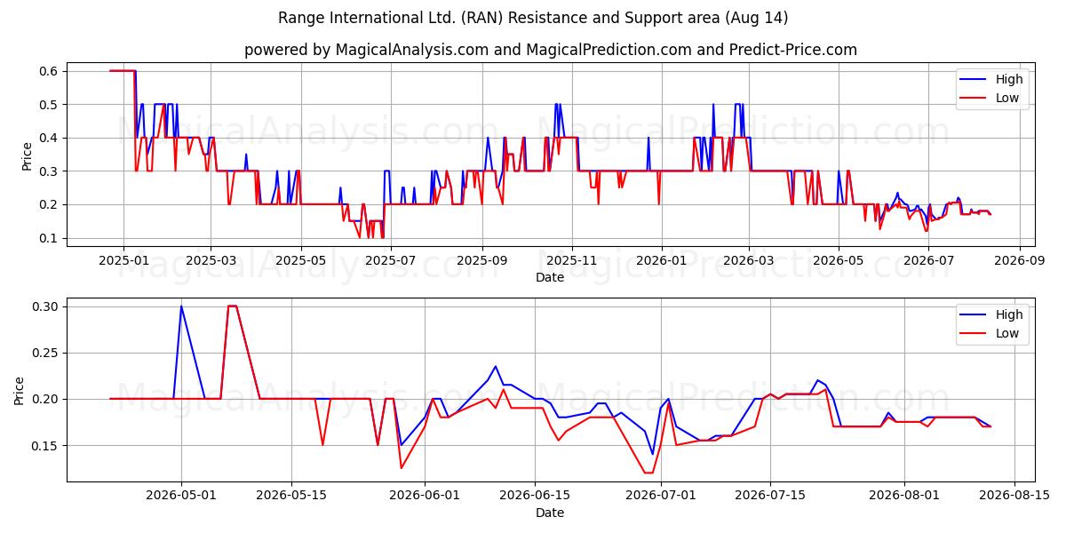  Range International Ltd. (RAN) Support and Resistance area (13 Aug) 