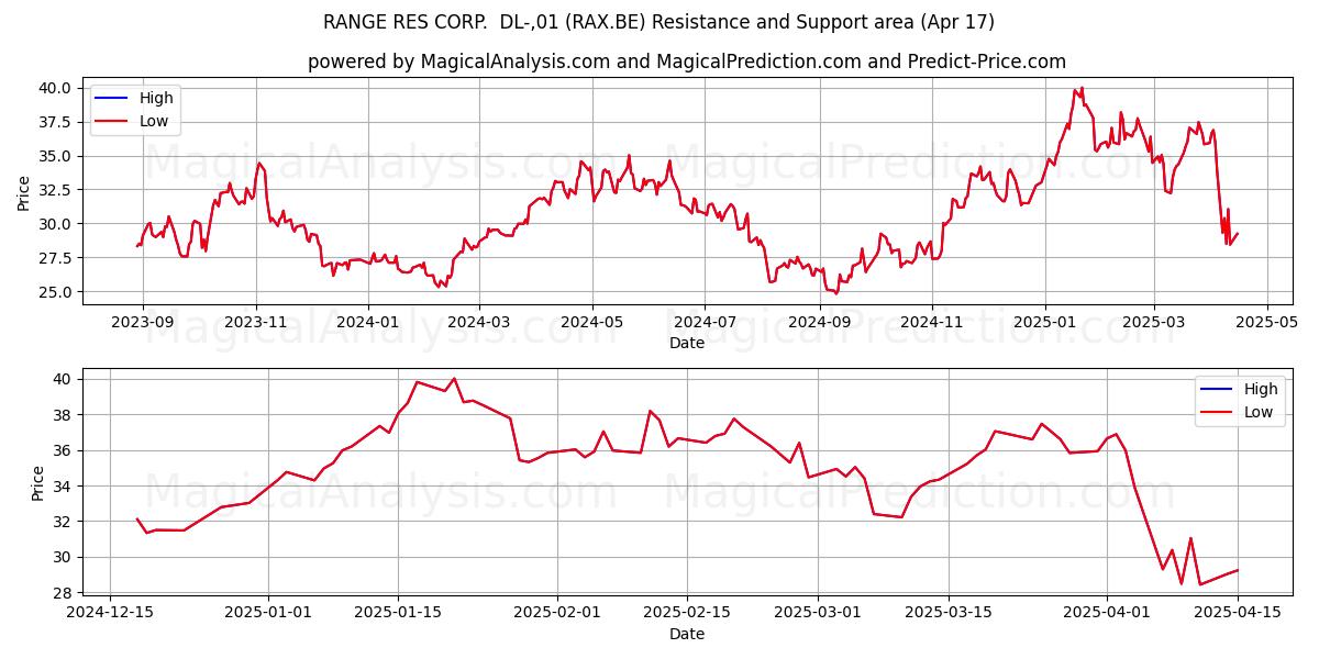 RANGE RES CORP.  DL-,01 (RAX.BE) Support and Resistance area (17 Apr) 