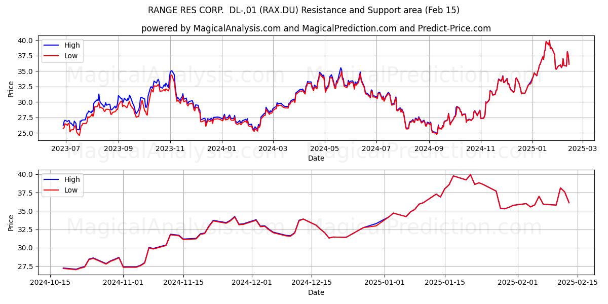  RANGE RES CORP.  DL-,01 (RAX.DU) Support and Resistance area (04 Feb) 