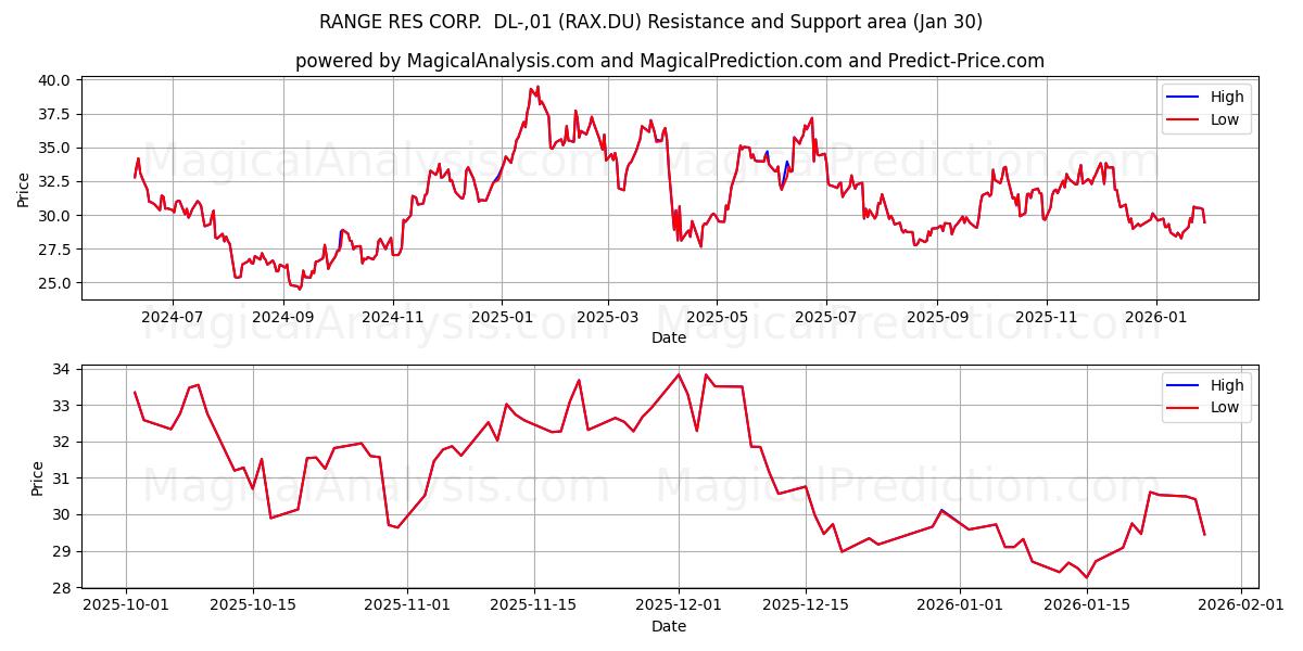  RANGE RES CORP.  DL-,01 (RAX.DU) Support and Resistance area (29 Jan) 