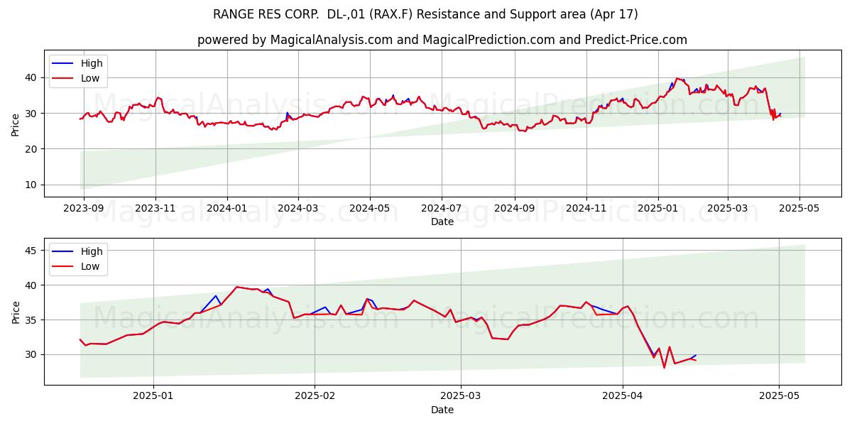  RANGE RES CORP.  DL-,01 (RAX.F) Support and Resistance area (17 Apr) 