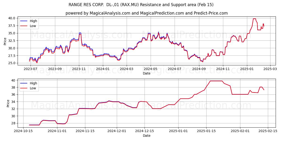  RANGE RES CORP.  DL-,01 (RAX.MU) Support and Resistance area (04 Feb) 