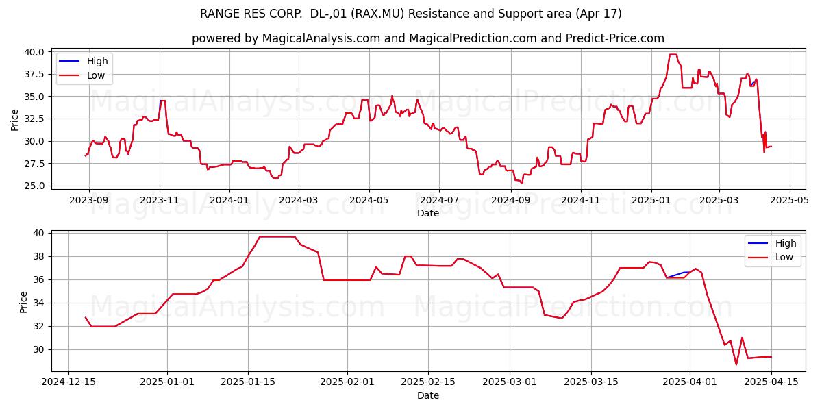  RANGE RES CORP.  DL-,01 (RAX.MU) Support and Resistance area (17 Apr) 