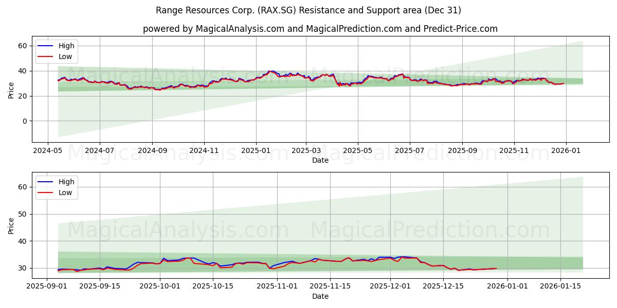  Range Resources Corp. (RAX.SG) Support and Resistance area (30 Dec) 
