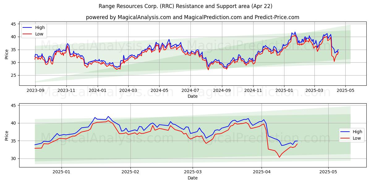  Range Resources Corp. (RRC) Support and Resistance area (22 Apr) 