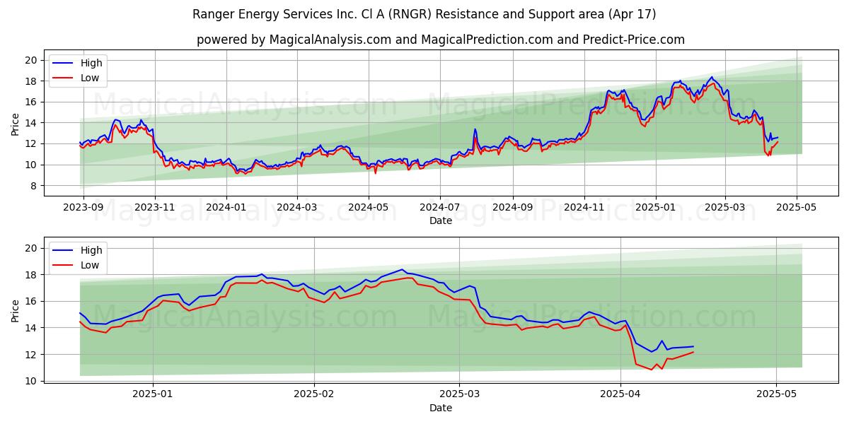  Ranger Energy Services Inc. Cl A (RNGR) Support and Resistance area (17 Apr) 