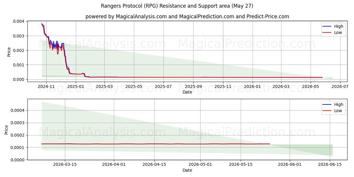  रेंजर्स प्रोटोकॉल (RPG) Support and Resistance area (26 May) 