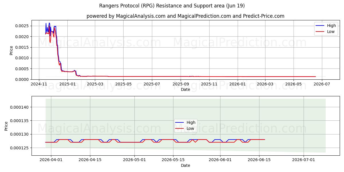  Rangers-protocol (RPG) Support and Resistance area (11 Jun) 