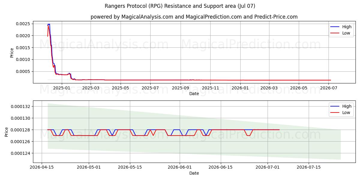  پروتکل رنجرز (RPG) Support and Resistance area (06 Jul) 