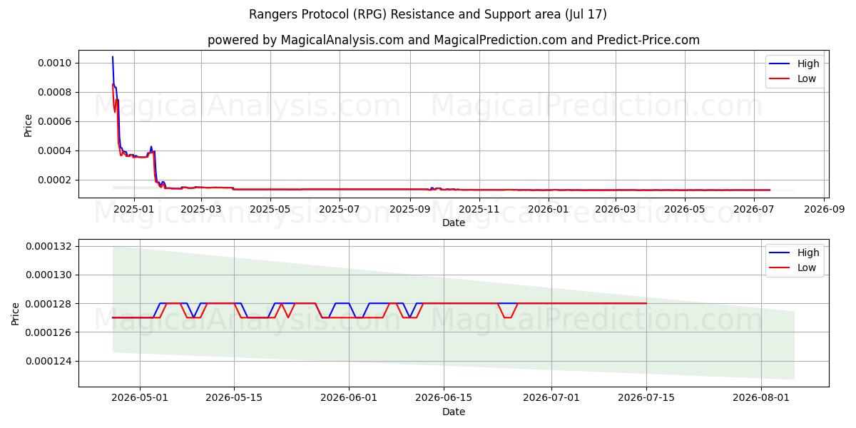  流浪者协议 (RPG) Support and Resistance area (16 Jul) 