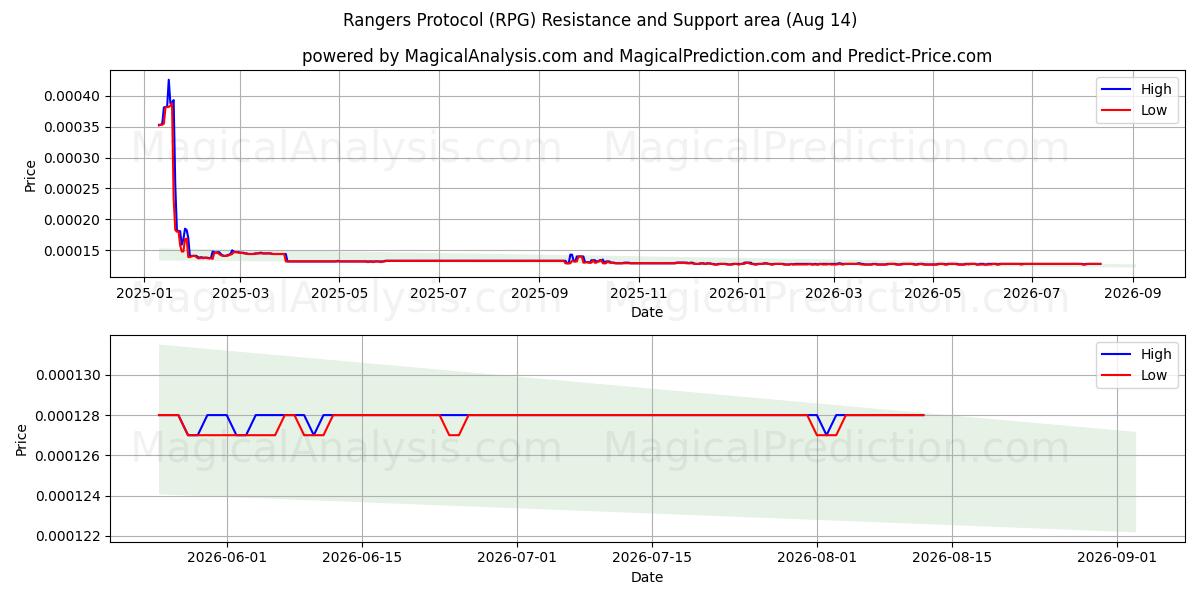  Rangers Protocol (RPG) Support and Resistance area (13 Aug) 