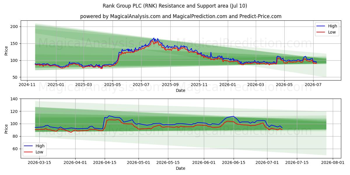  Rank Group PLC (RNK) Support and Resistance area (09 Jul) 