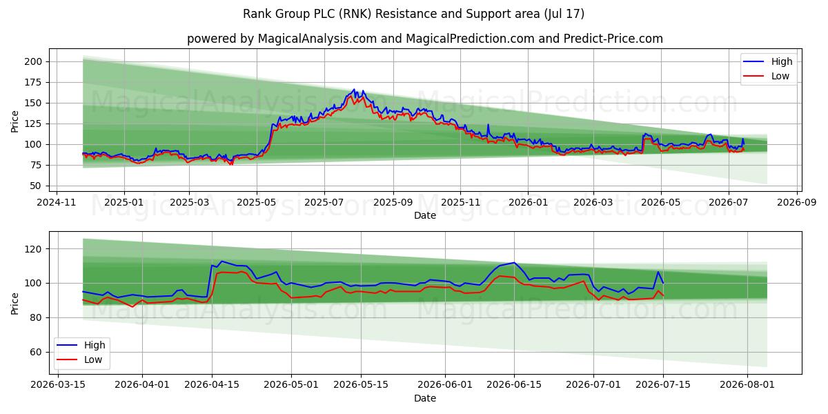 Rank Group PLC (RNK) Support and Resistance area (16 Jul) 
