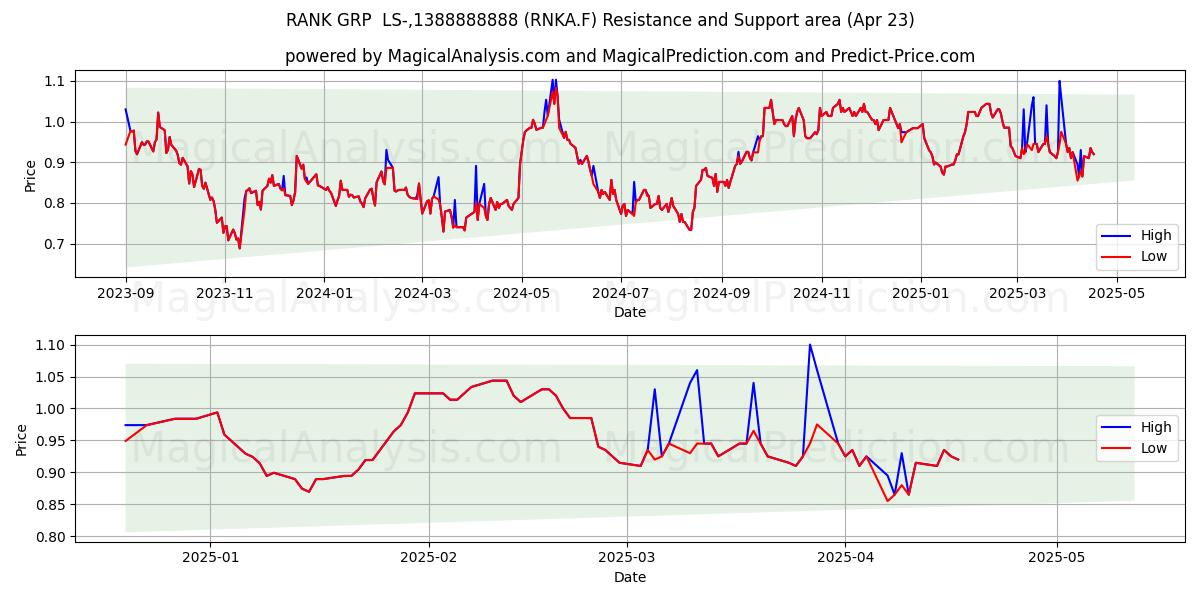  RANK GRP  LS-,1388888888 (RNKA.F) Support and Resistance area (23 Apr) 