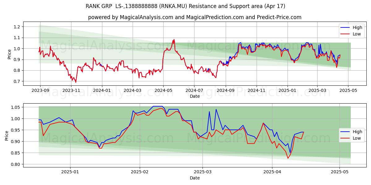  RANK GRP  LS-,1388888888 (RNKA.MU) Support and Resistance area (17 Apr) 