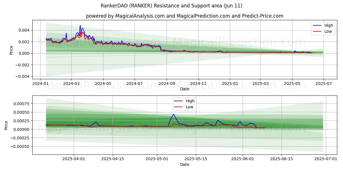  RankerDAO (RANKER) Support and Resistance area (10 Jun) 