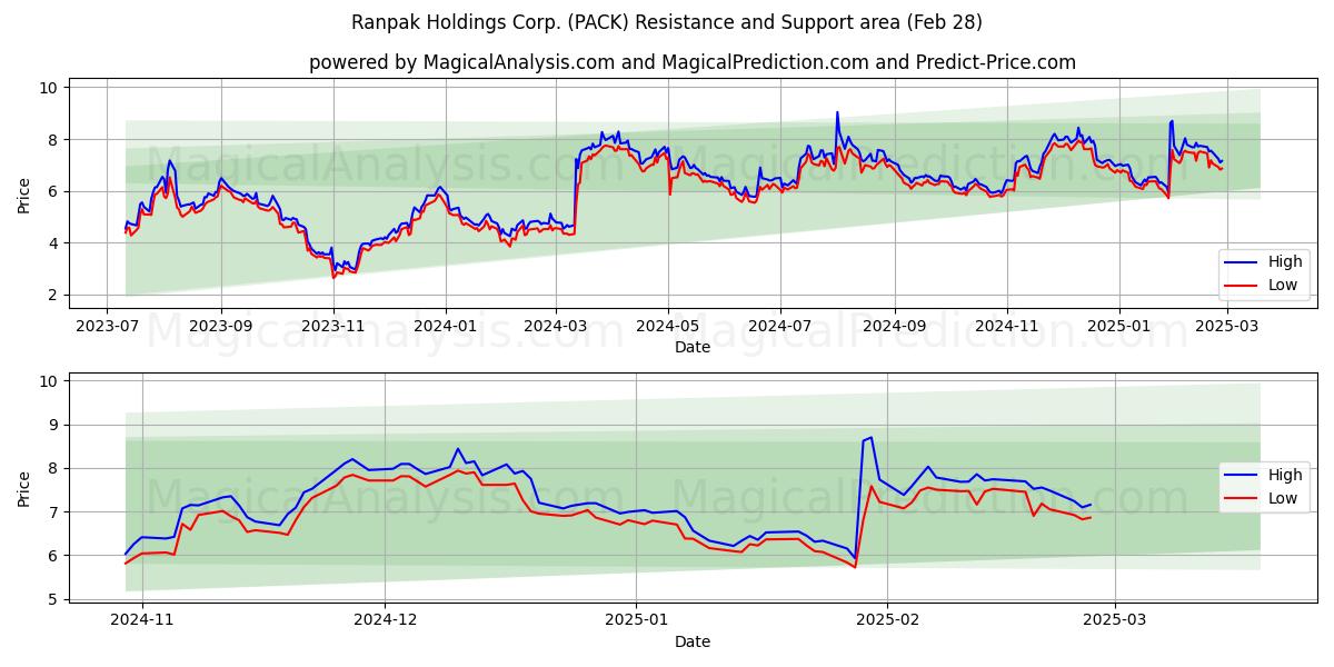 Ranpak Holdings Corp. (PACK) Support and Resistance area (14 Mar) 