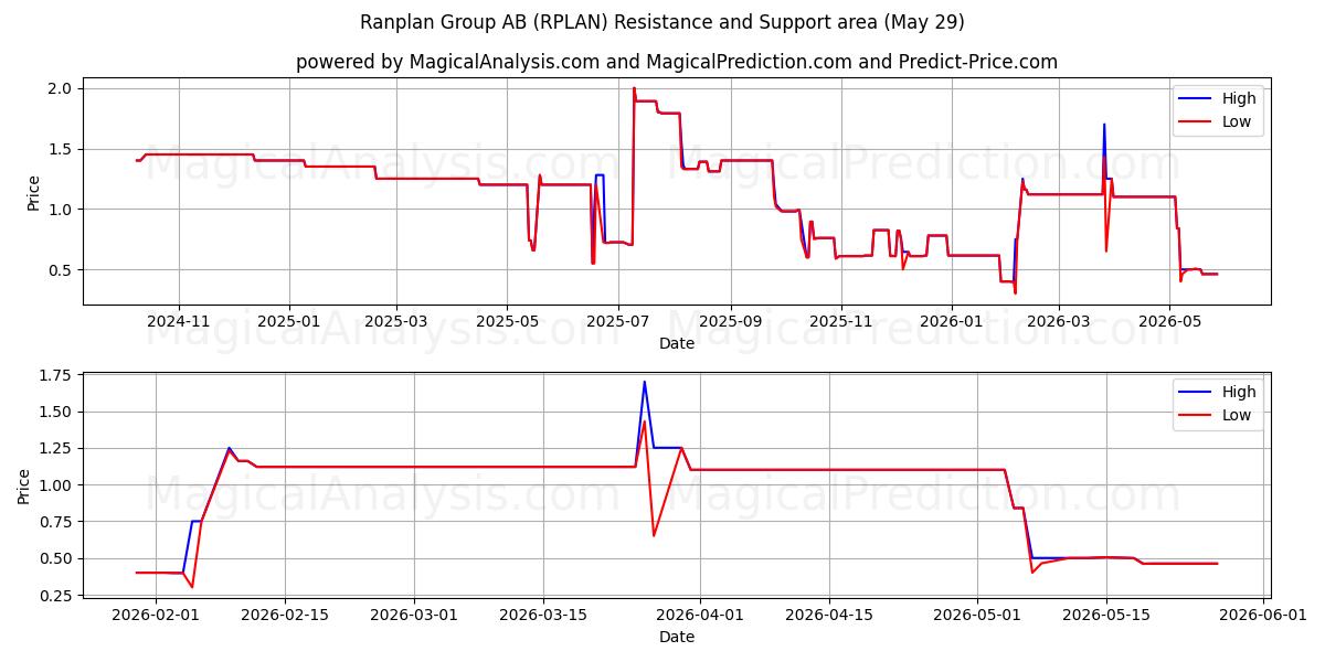  Ranplan Group AB (RPLAN) Support and Resistance area (28 May) 