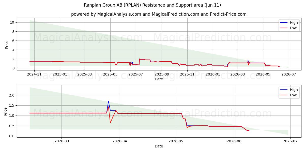  Ranplan Group AB (RPLAN) Support and Resistance area (10 Jun) 