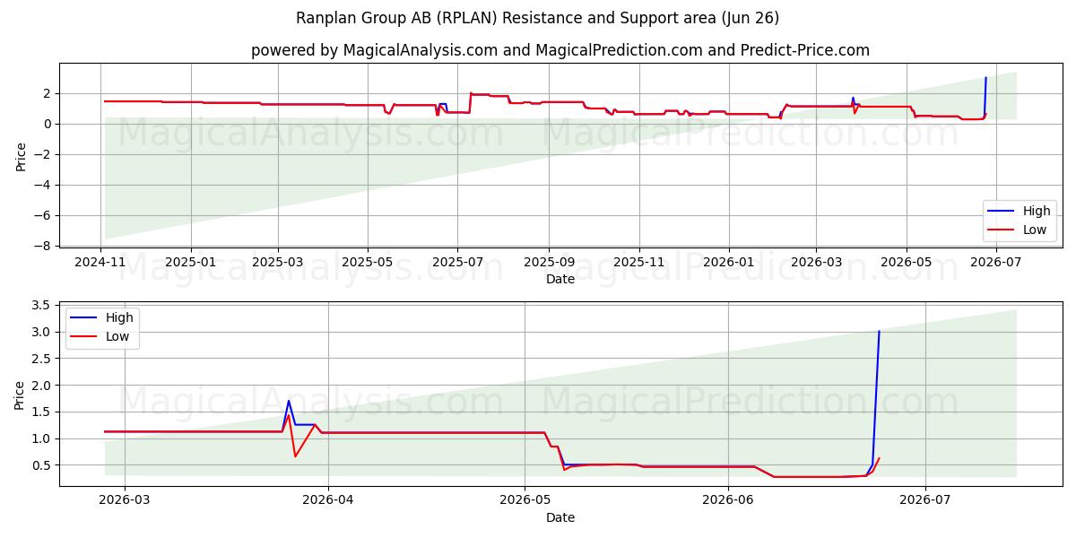  Ranplan Group AB (RPLAN) Support and Resistance area (25 Jun) 