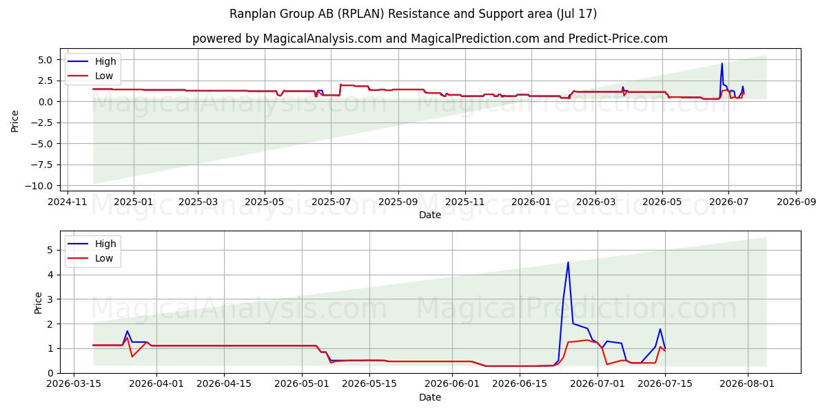  Ranplan Group AB (RPLAN) Support and Resistance area (16 Jul) 